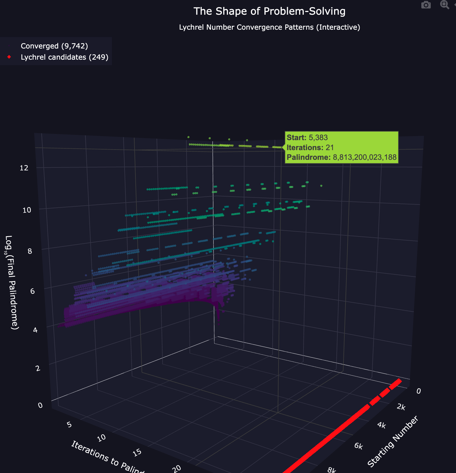 3D visualization of lychrel number convergence patterns showing horizontal plateaus and gaps